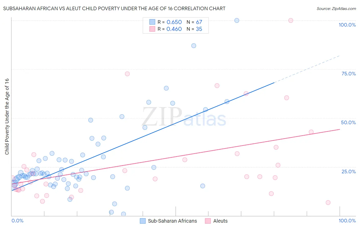 Subsaharan African vs Aleut Child Poverty Under the Age of 16