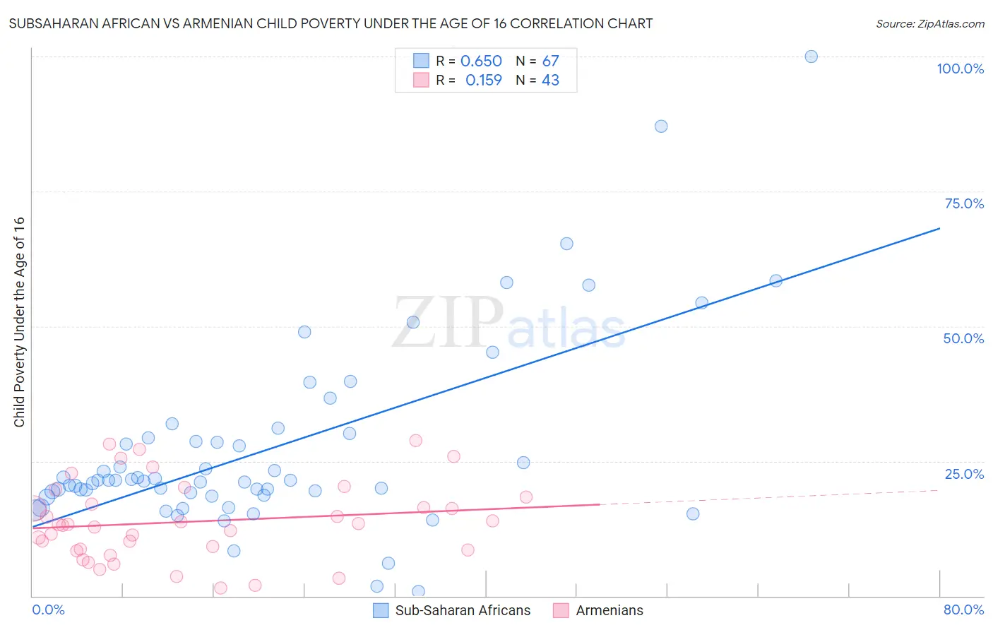 Subsaharan African vs Armenian Child Poverty Under the Age of 16