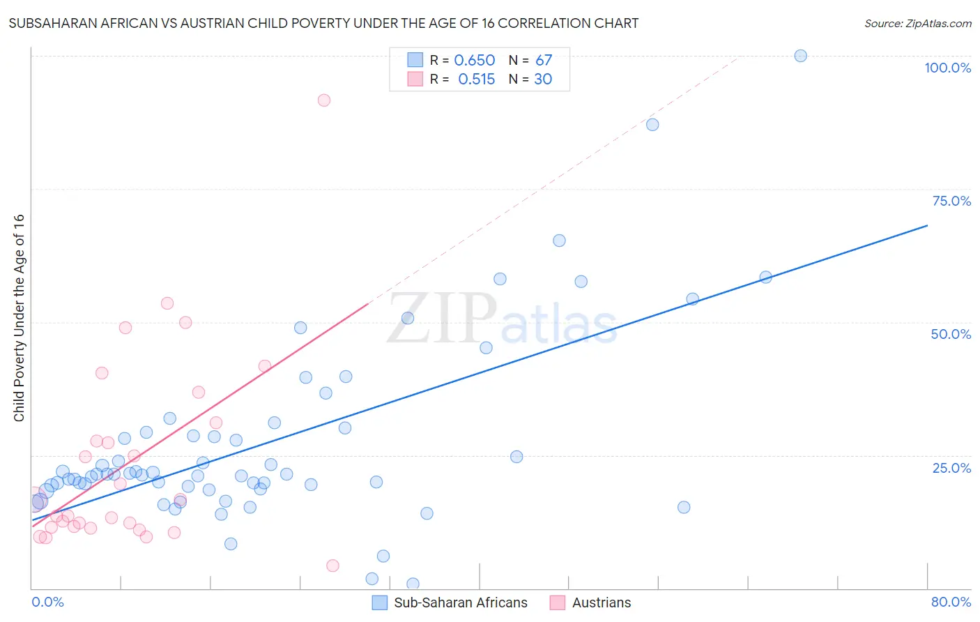 Subsaharan African vs Austrian Child Poverty Under the Age of 16
