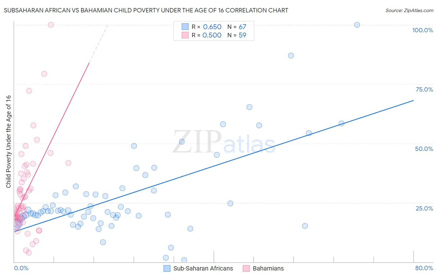 Subsaharan African vs Bahamian Child Poverty Under the Age of 16