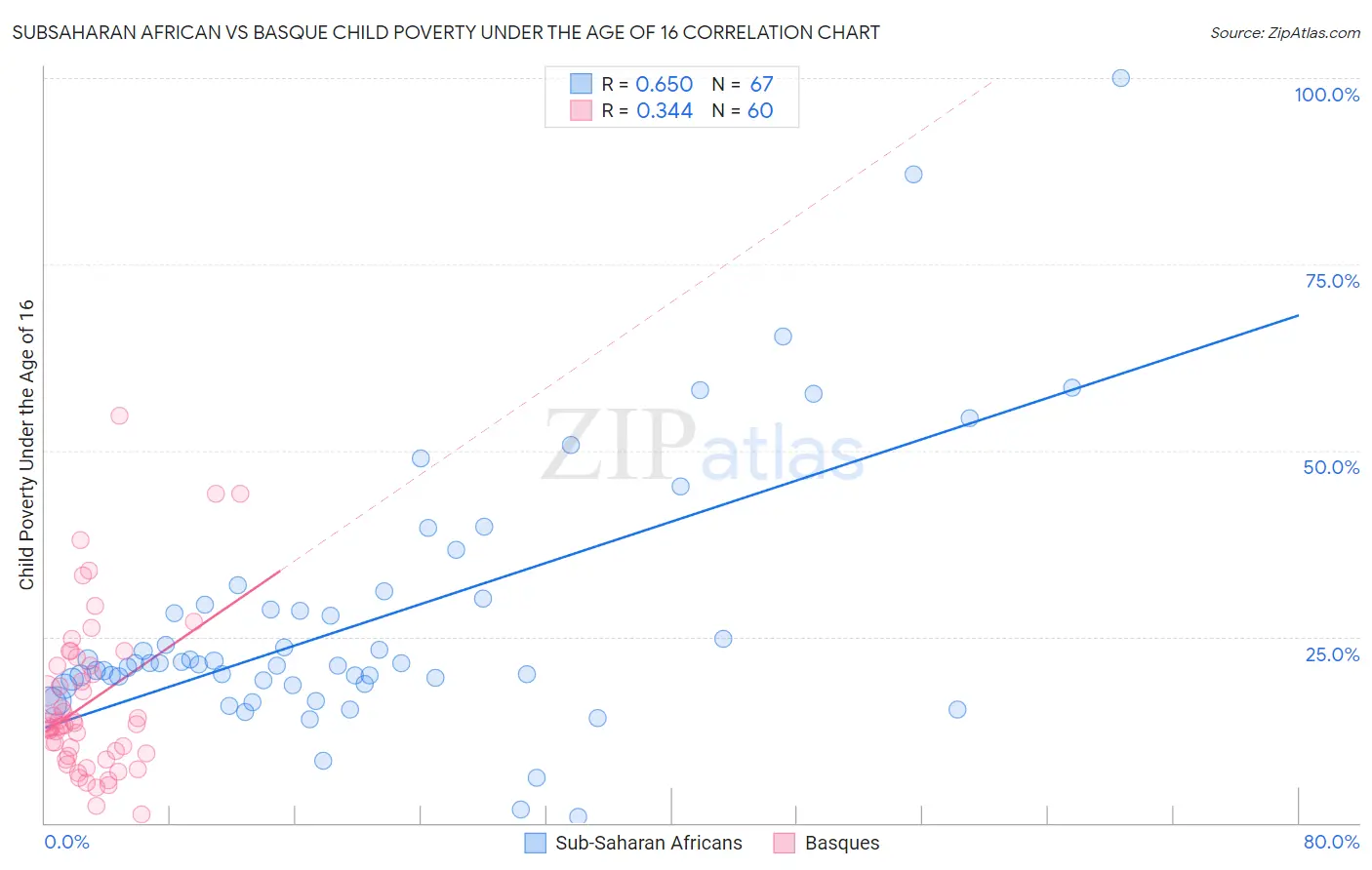 Subsaharan African vs Basque Child Poverty Under the Age of 16