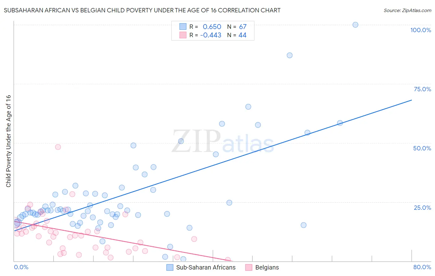 Subsaharan African vs Belgian Child Poverty Under the Age of 16