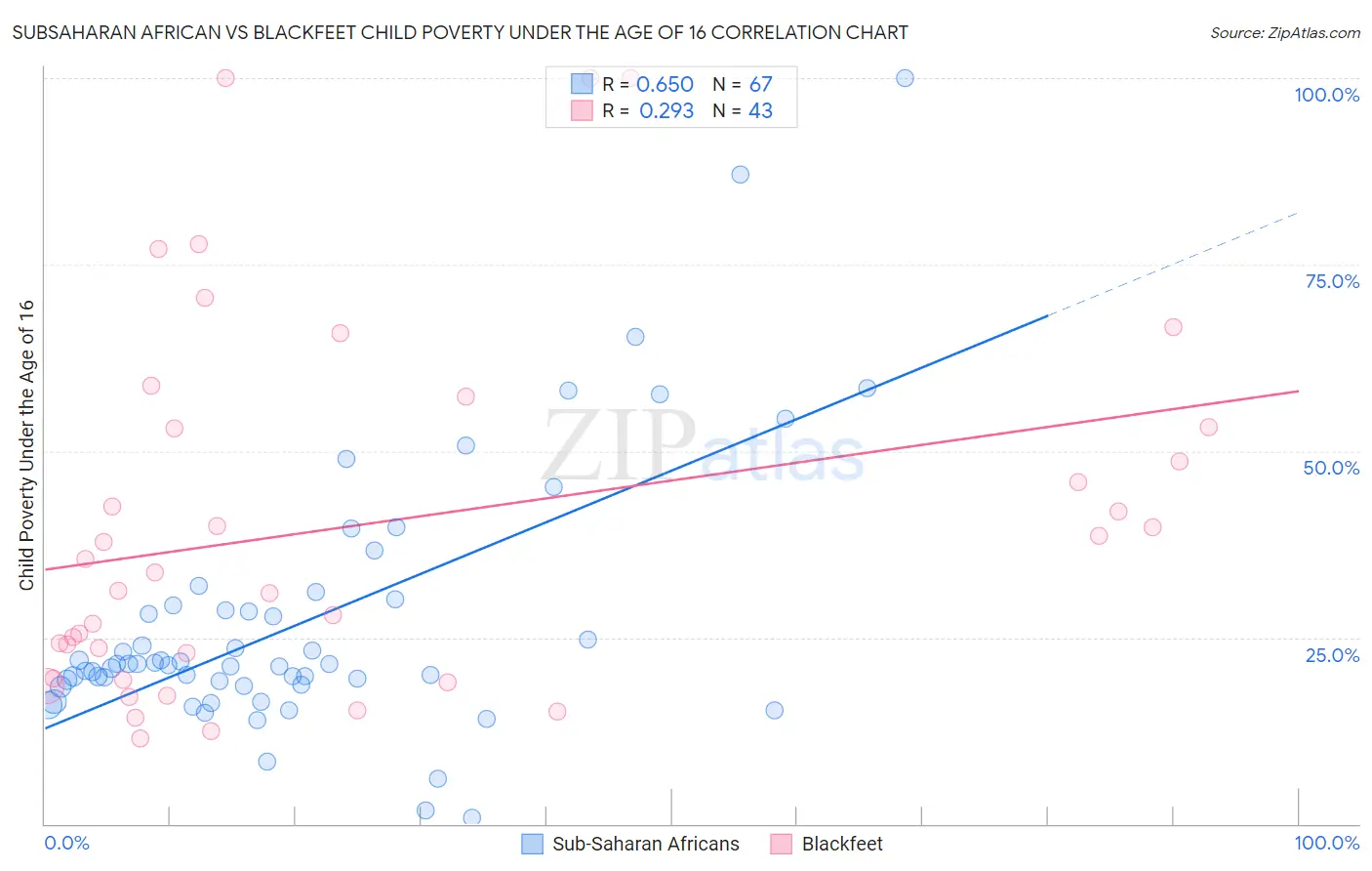 Subsaharan African vs Blackfeet Child Poverty Under the Age of 16