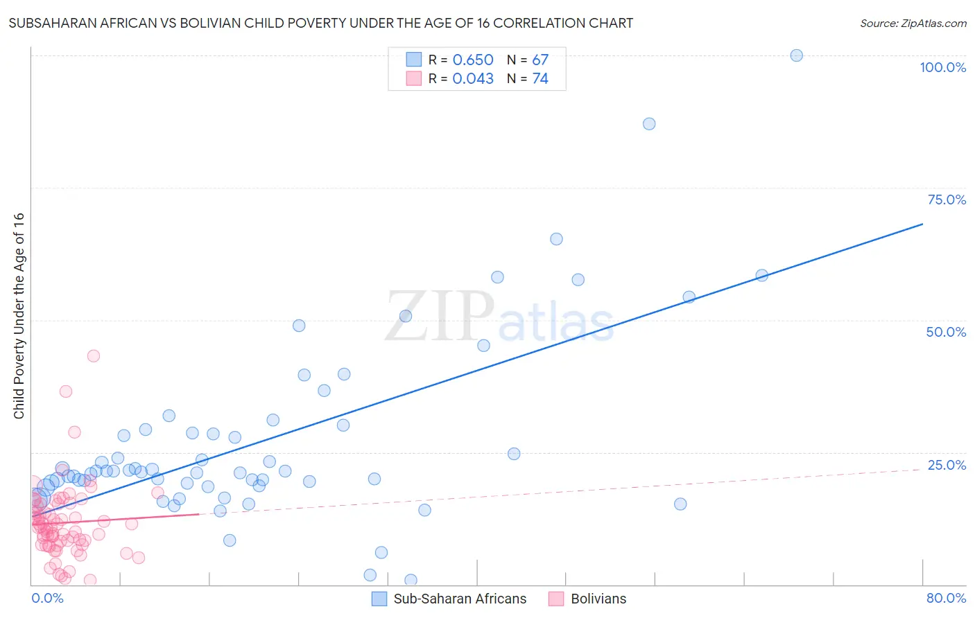 Subsaharan African vs Bolivian Child Poverty Under the Age of 16