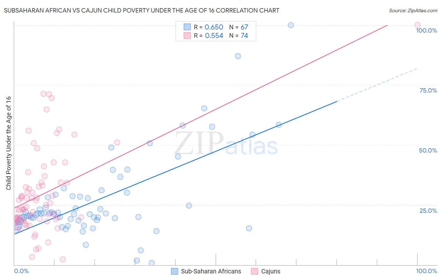 Subsaharan African vs Cajun Child Poverty Under the Age of 16