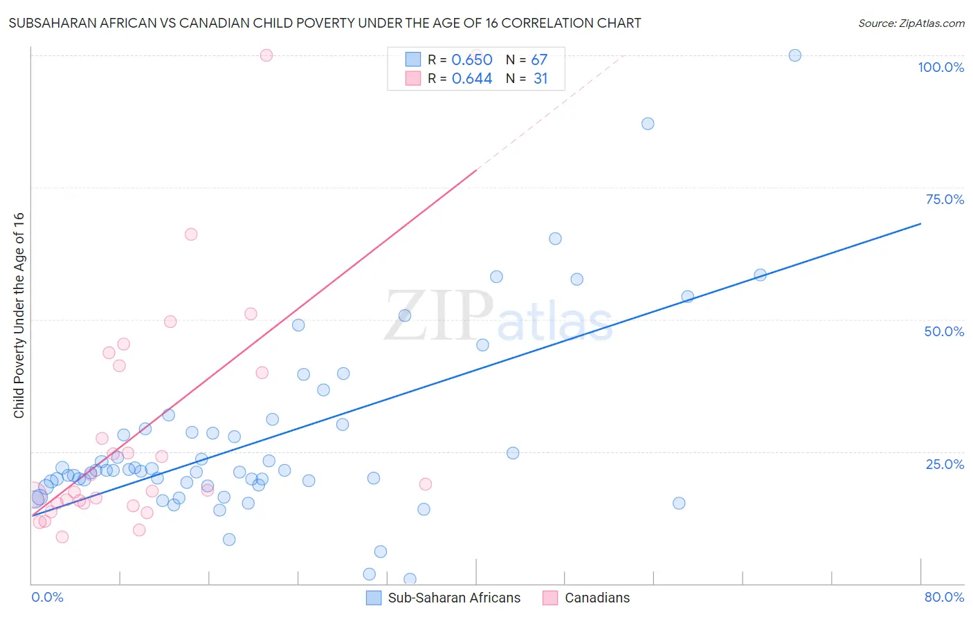 Subsaharan African vs Canadian Child Poverty Under the Age of 16