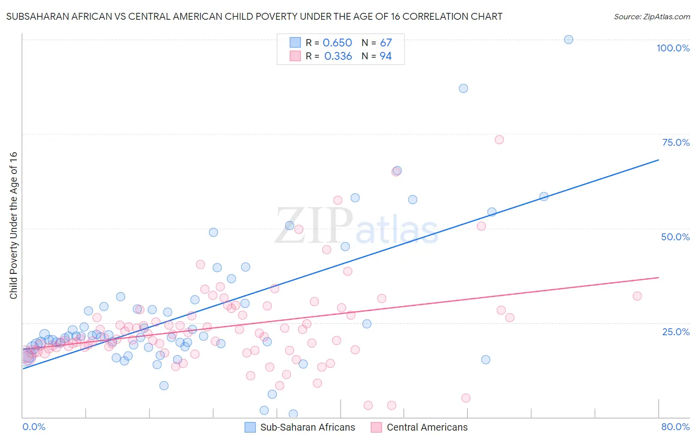 Subsaharan African vs Central American Child Poverty Under the Age of 16