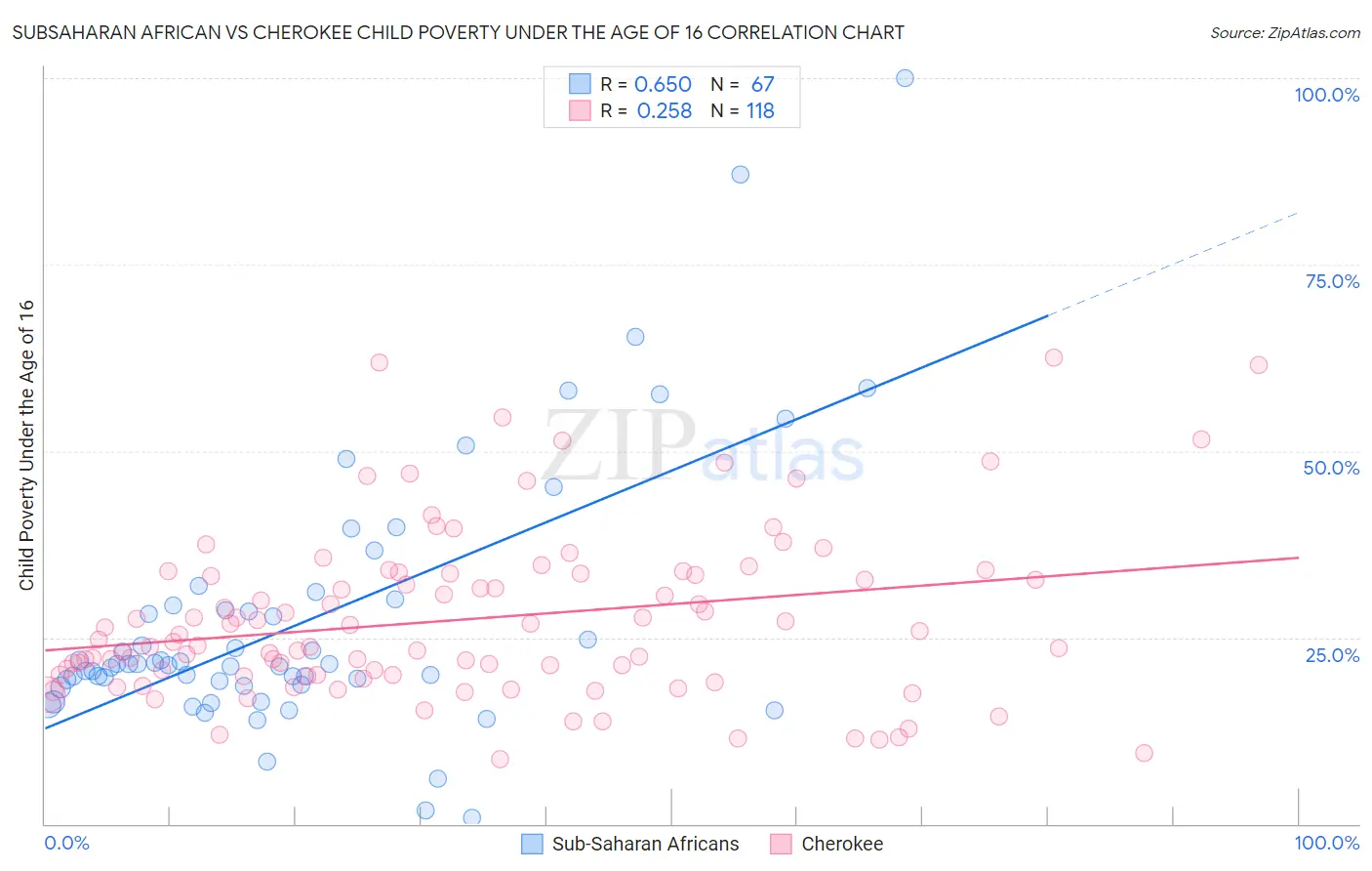 Subsaharan African vs Cherokee Child Poverty Under the Age of 16