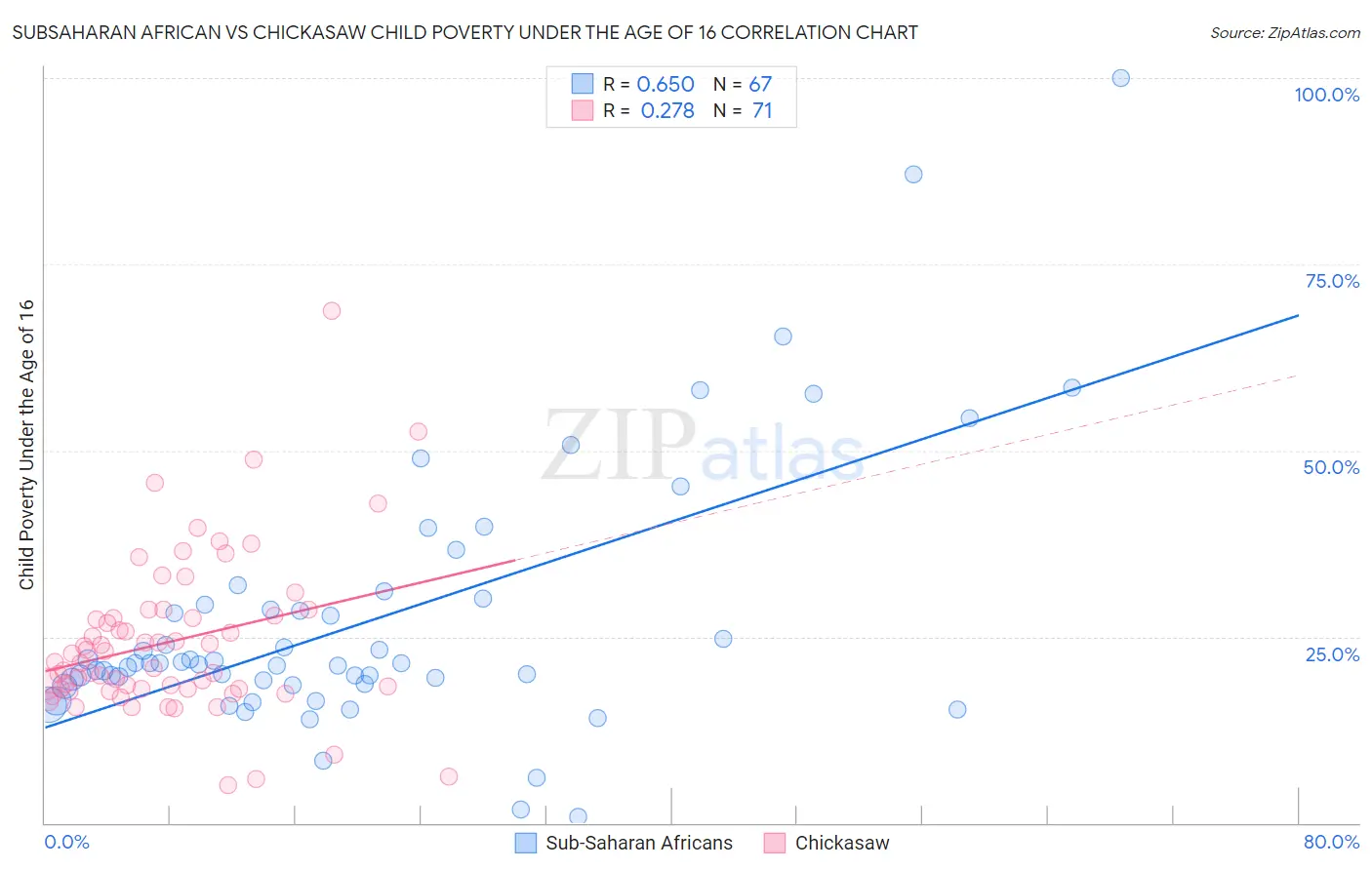 Subsaharan African vs Chickasaw Child Poverty Under the Age of 16