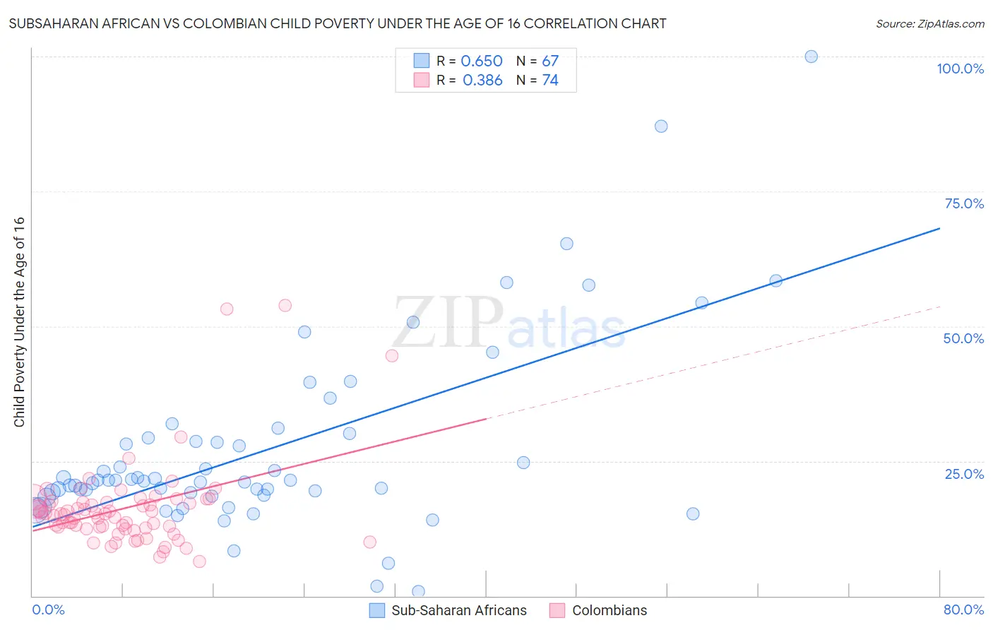 Subsaharan African vs Colombian Child Poverty Under the Age of 16