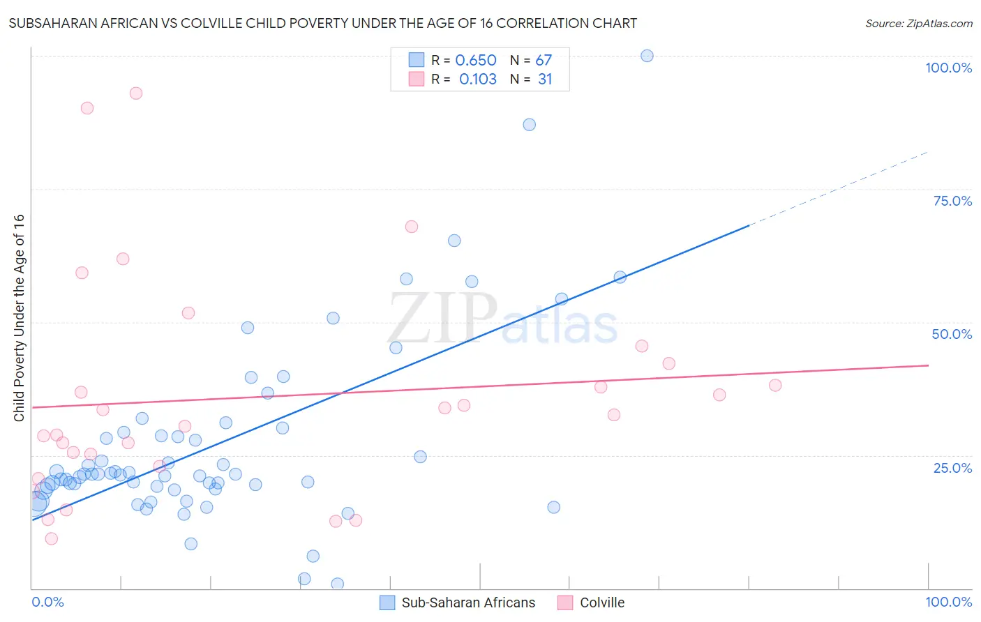 Subsaharan African vs Colville Child Poverty Under the Age of 16