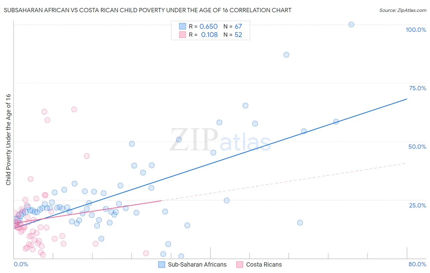Subsaharan African vs Costa Rican Child Poverty Under the Age of 16