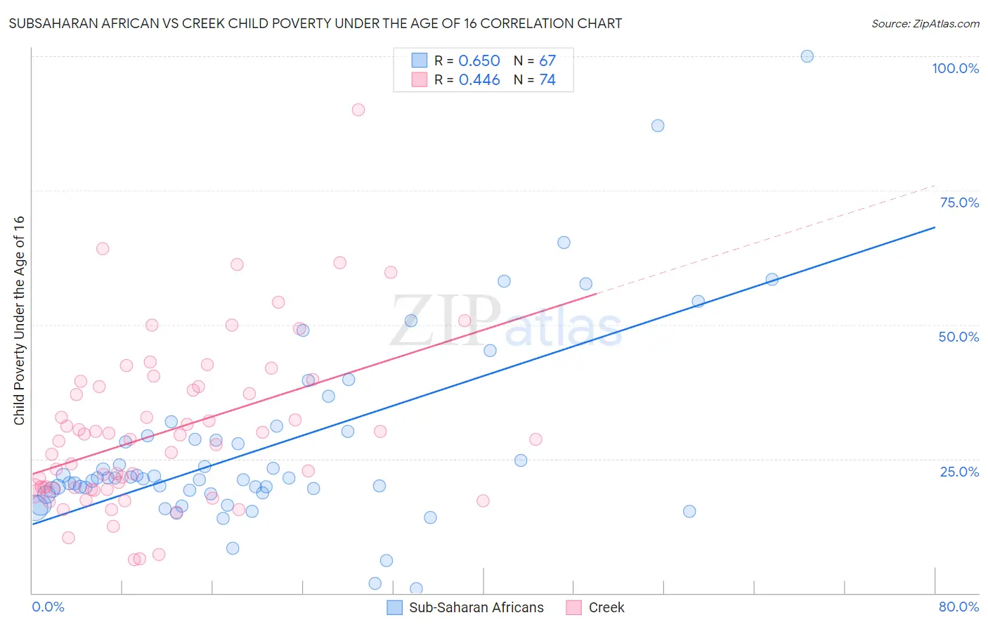 Subsaharan African vs Creek Child Poverty Under the Age of 16