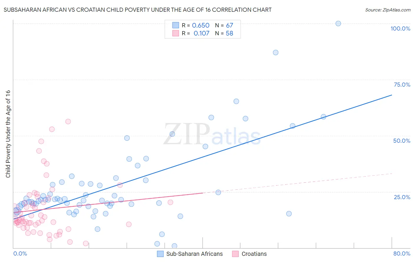 Subsaharan African vs Croatian Child Poverty Under the Age of 16