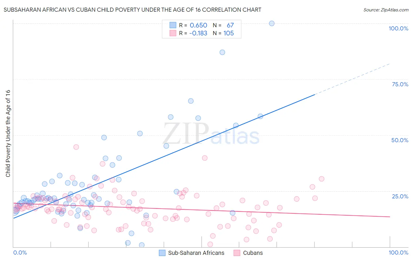 Subsaharan African vs Cuban Child Poverty Under the Age of 16