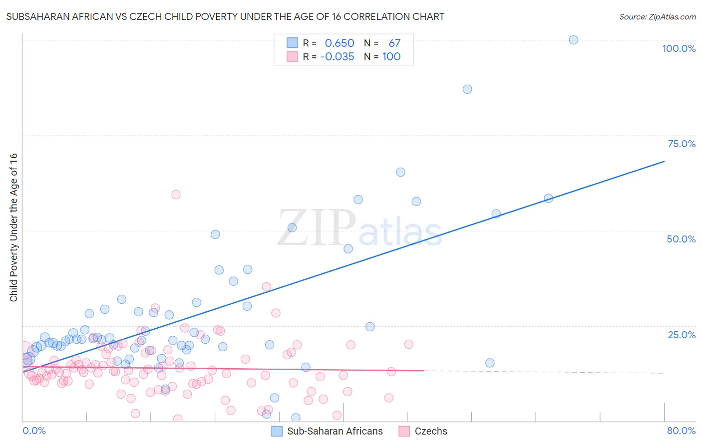 Subsaharan African vs Czech Child Poverty Under the Age of 16