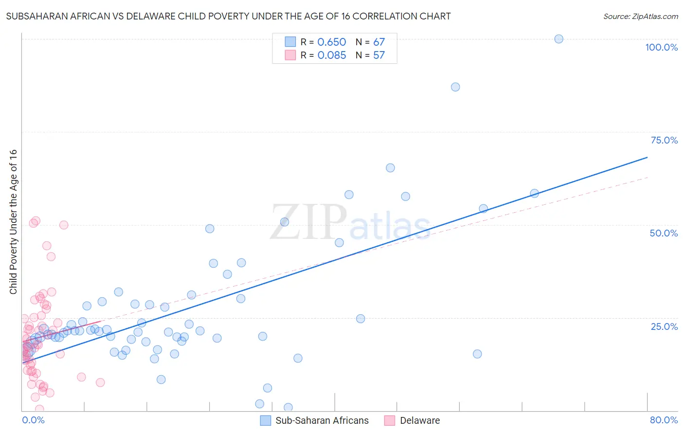 Subsaharan African vs Delaware Child Poverty Under the Age of 16
