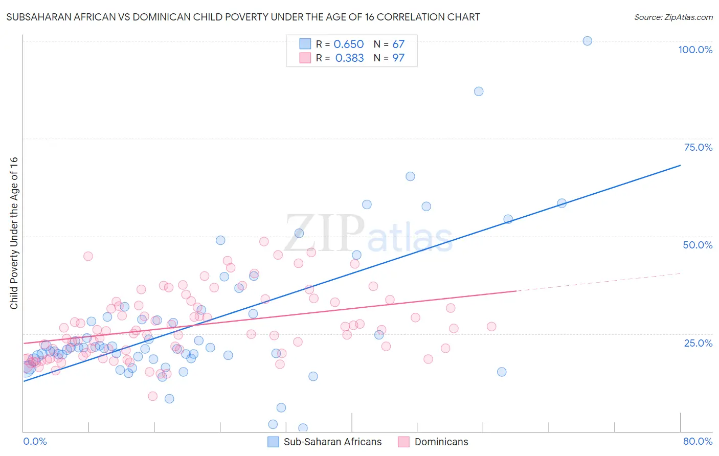 Subsaharan African vs Dominican Child Poverty Under the Age of 16