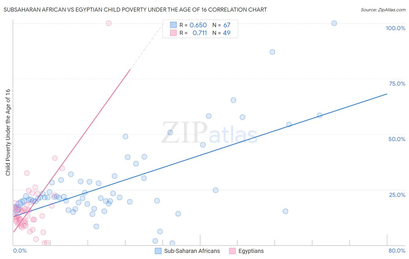 Subsaharan African vs Egyptian Child Poverty Under the Age of 16