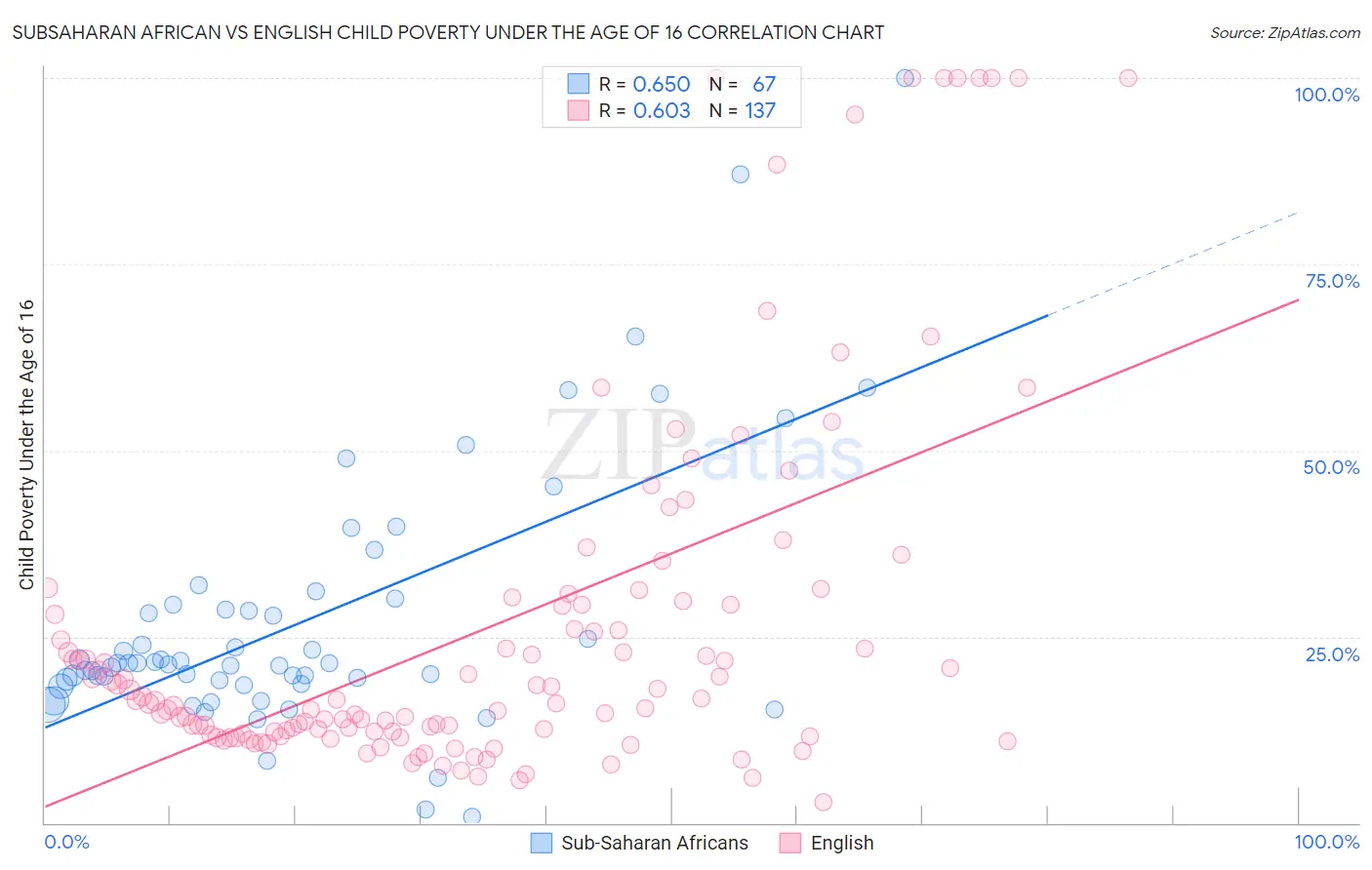 Subsaharan African vs English Child Poverty Under the Age of 16