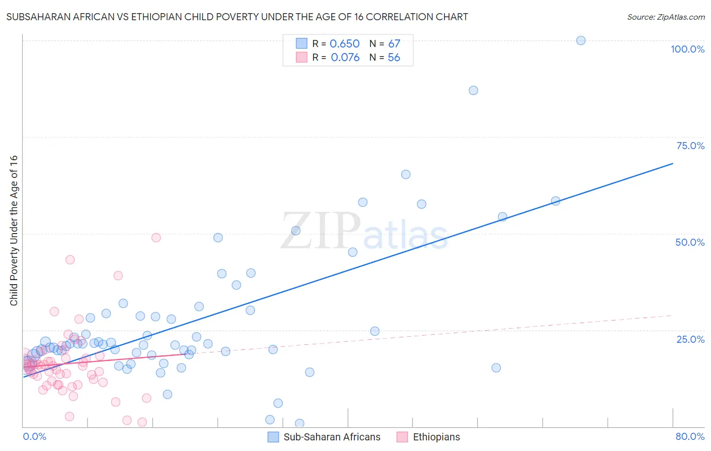 Subsaharan African vs Ethiopian Child Poverty Under the Age of 16