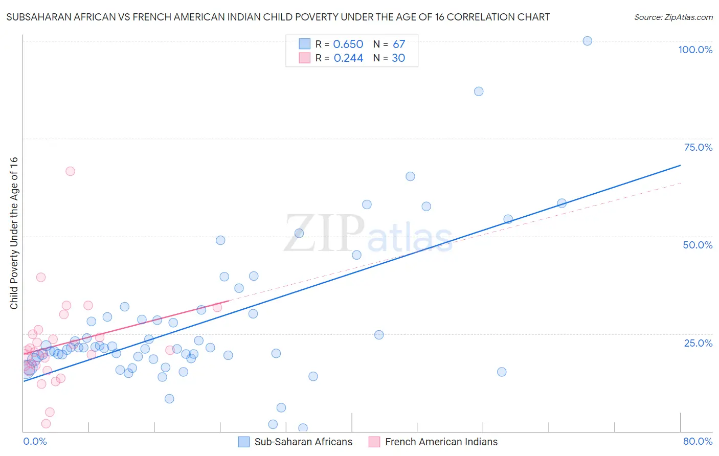 Subsaharan African vs French American Indian Child Poverty Under the Age of 16