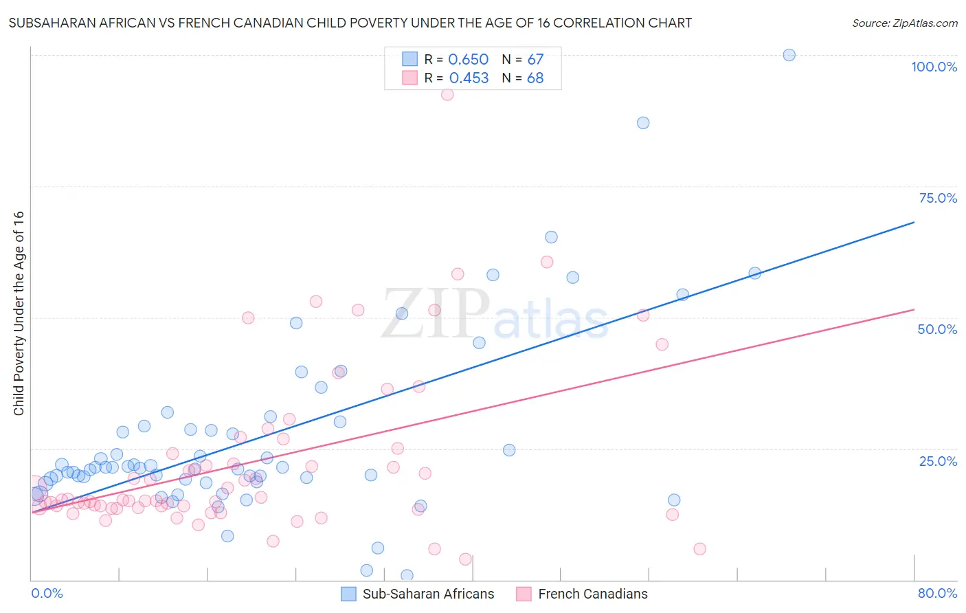 Subsaharan African vs French Canadian Child Poverty Under the Age of 16