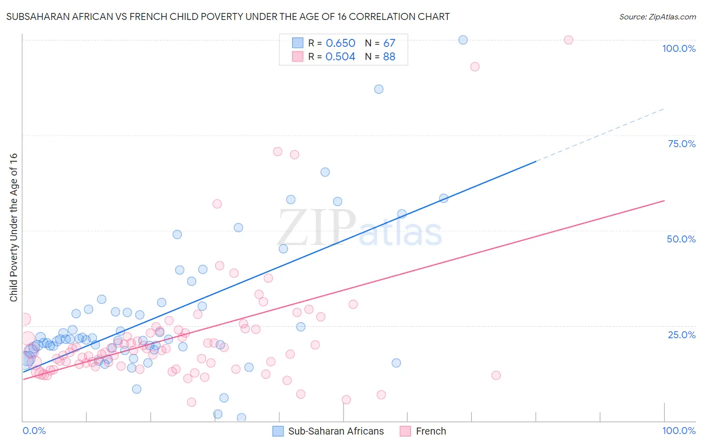 Subsaharan African vs French Child Poverty Under the Age of 16