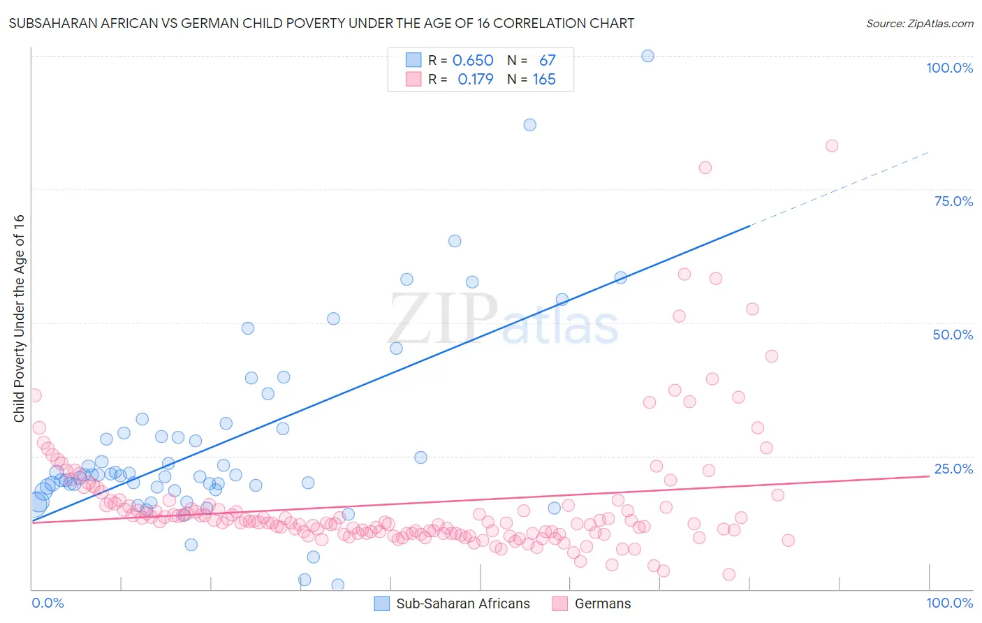 Subsaharan African vs German Child Poverty Under the Age of 16