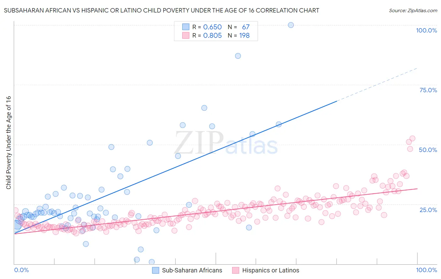 Subsaharan African vs Hispanic or Latino Child Poverty Under the Age of 16