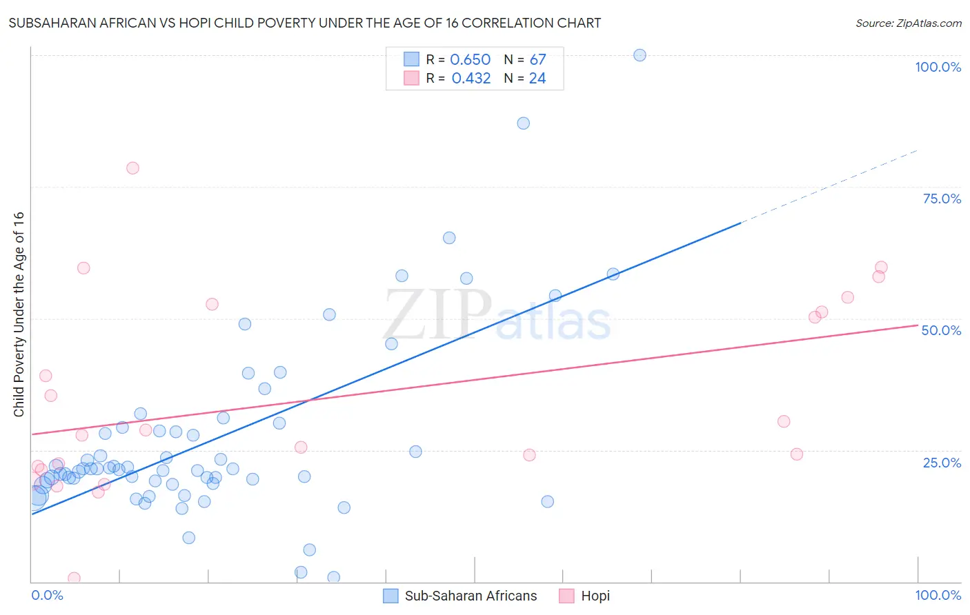 Subsaharan African vs Hopi Child Poverty Under the Age of 16