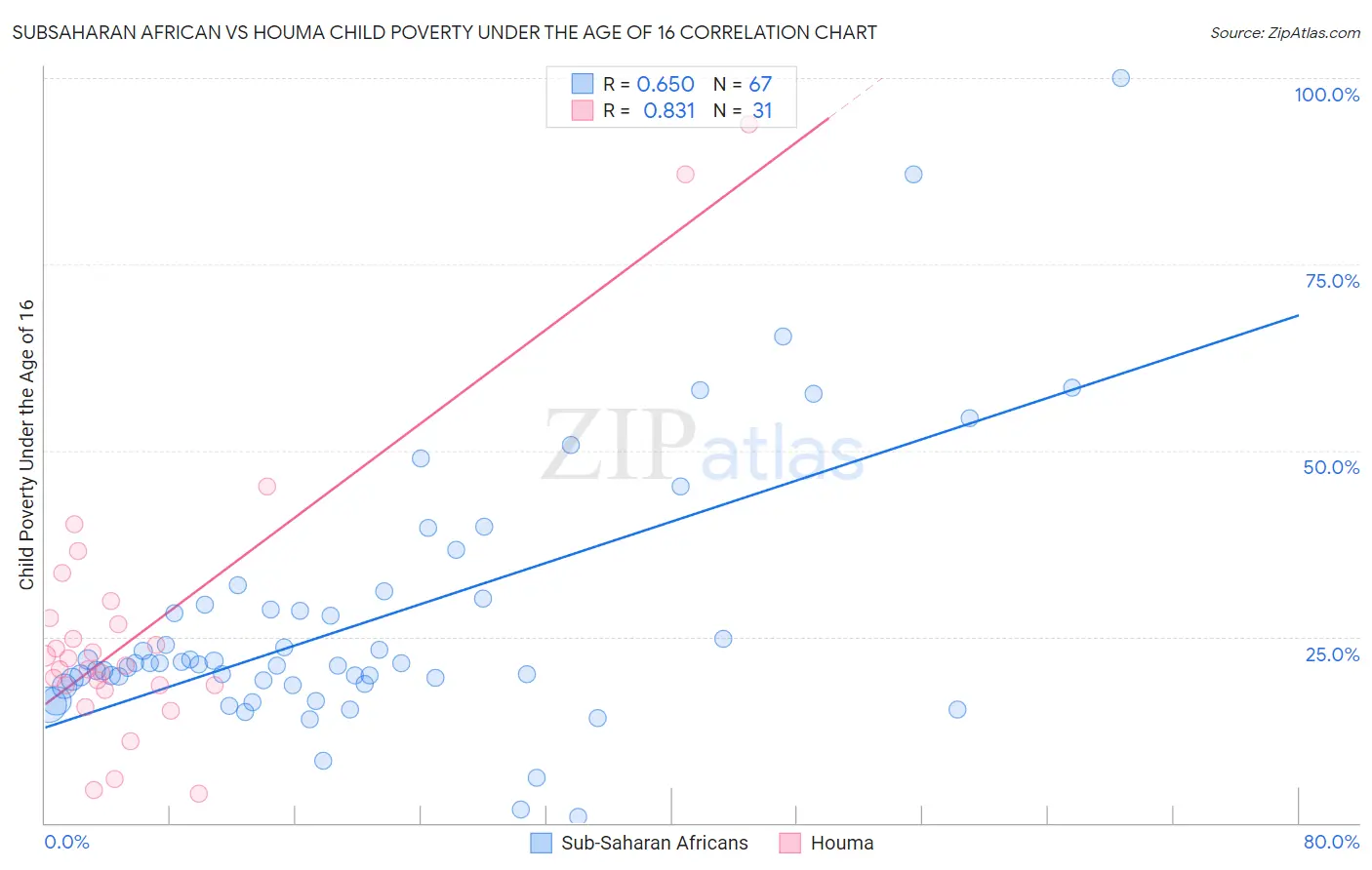 Subsaharan African vs Houma Child Poverty Under the Age of 16