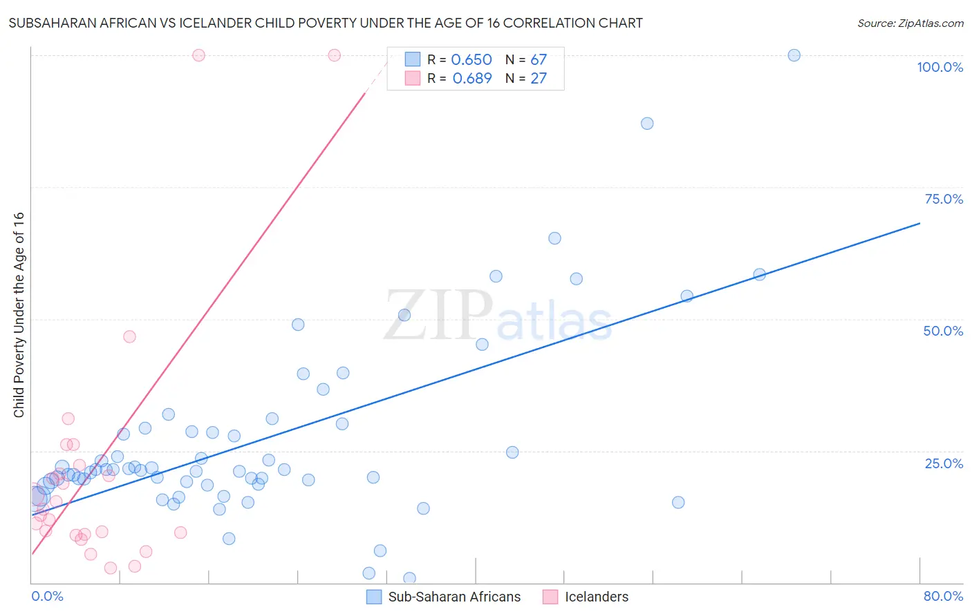 Subsaharan African vs Icelander Child Poverty Under the Age of 16