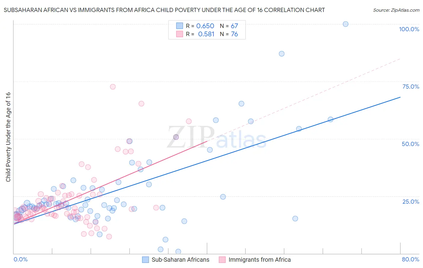 Subsaharan African vs Immigrants from Africa Child Poverty Under the Age of 16