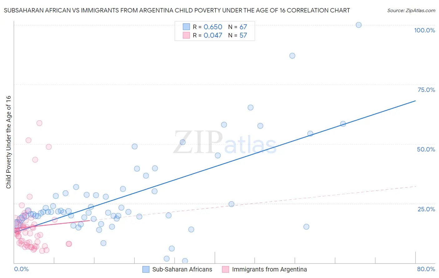 Subsaharan African vs Immigrants from Argentina Child Poverty Under the Age of 16