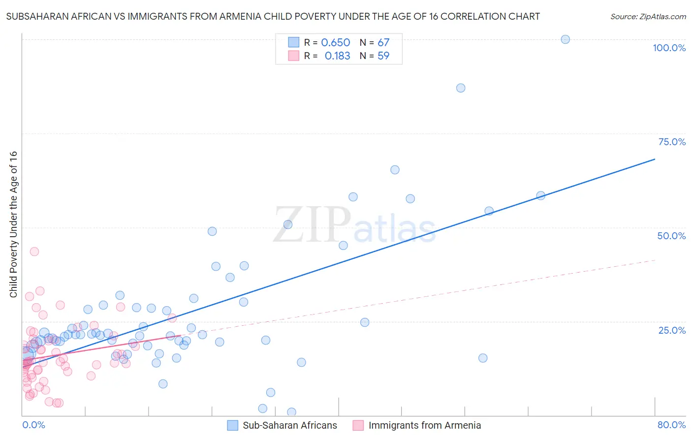 Subsaharan African vs Immigrants from Armenia Child Poverty Under the Age of 16
