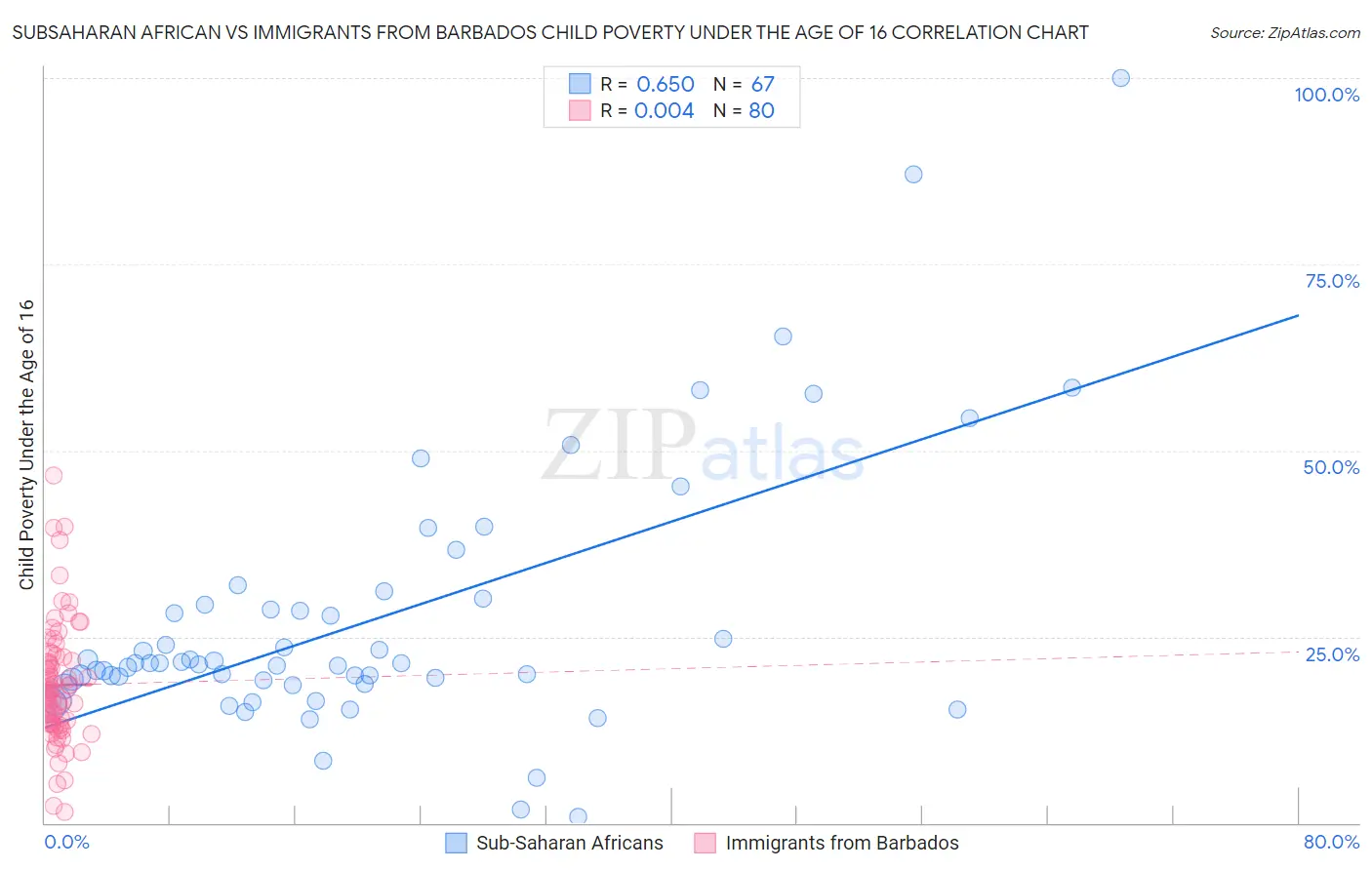 Subsaharan African vs Immigrants from Barbados Child Poverty Under the Age of 16