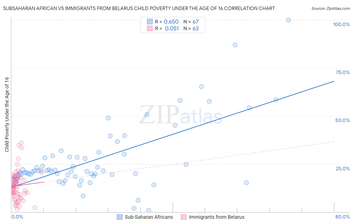 Subsaharan African vs Immigrants from Belarus Child Poverty Under the Age of 16