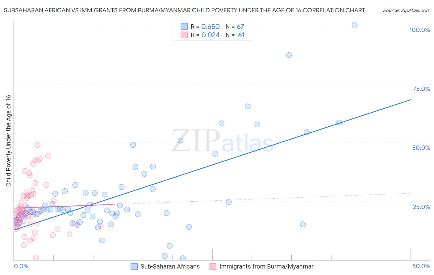 Subsaharan African vs Immigrants from Burma/Myanmar Child Poverty Under the Age of 16