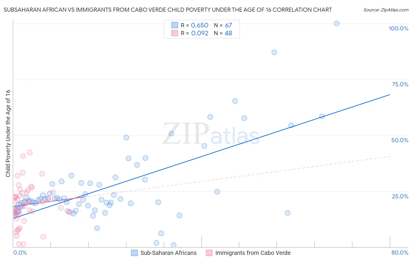 Subsaharan African vs Immigrants from Cabo Verde Child Poverty Under the Age of 16