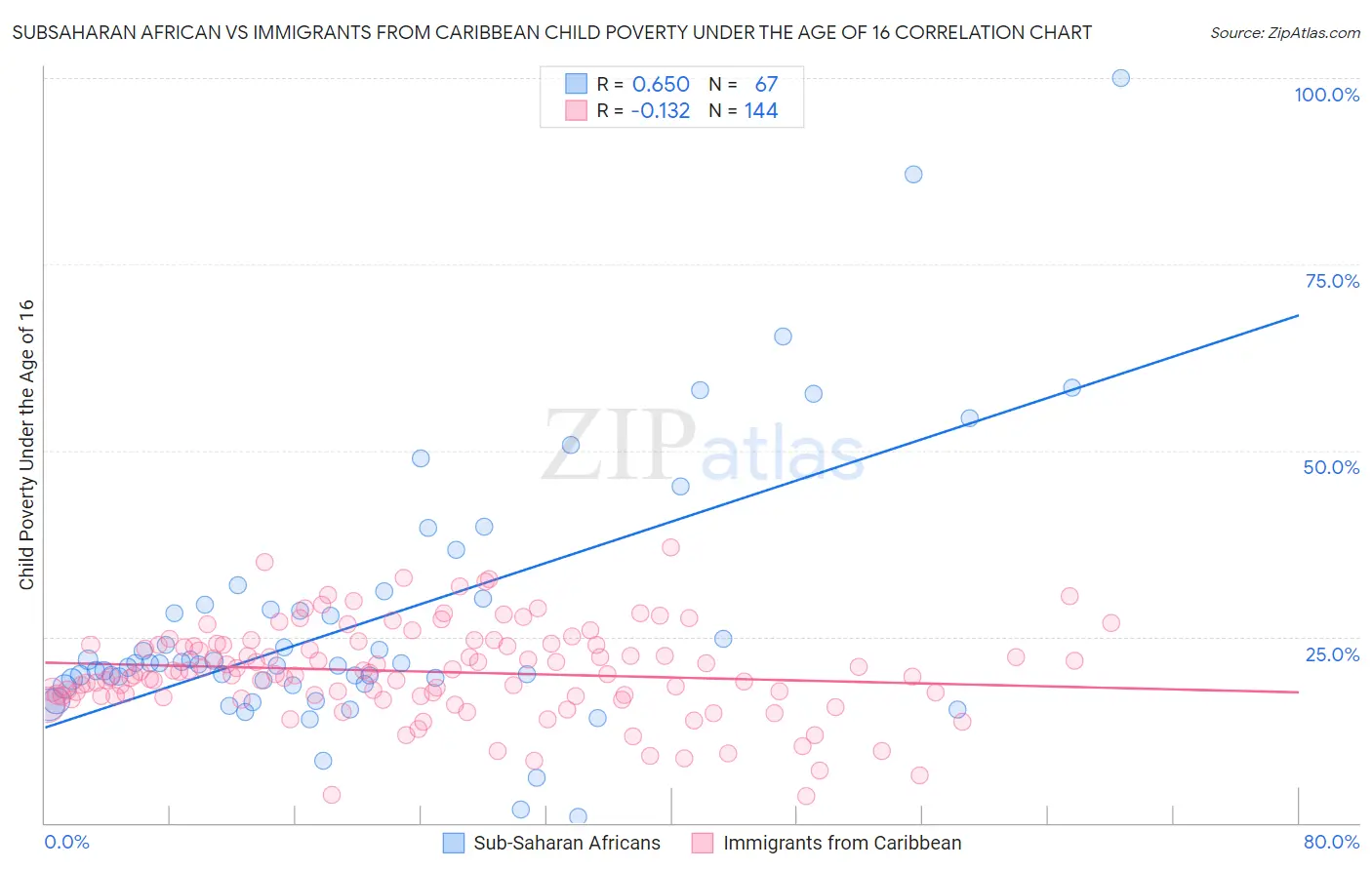 Subsaharan African vs Immigrants from Caribbean Child Poverty Under the Age of 16