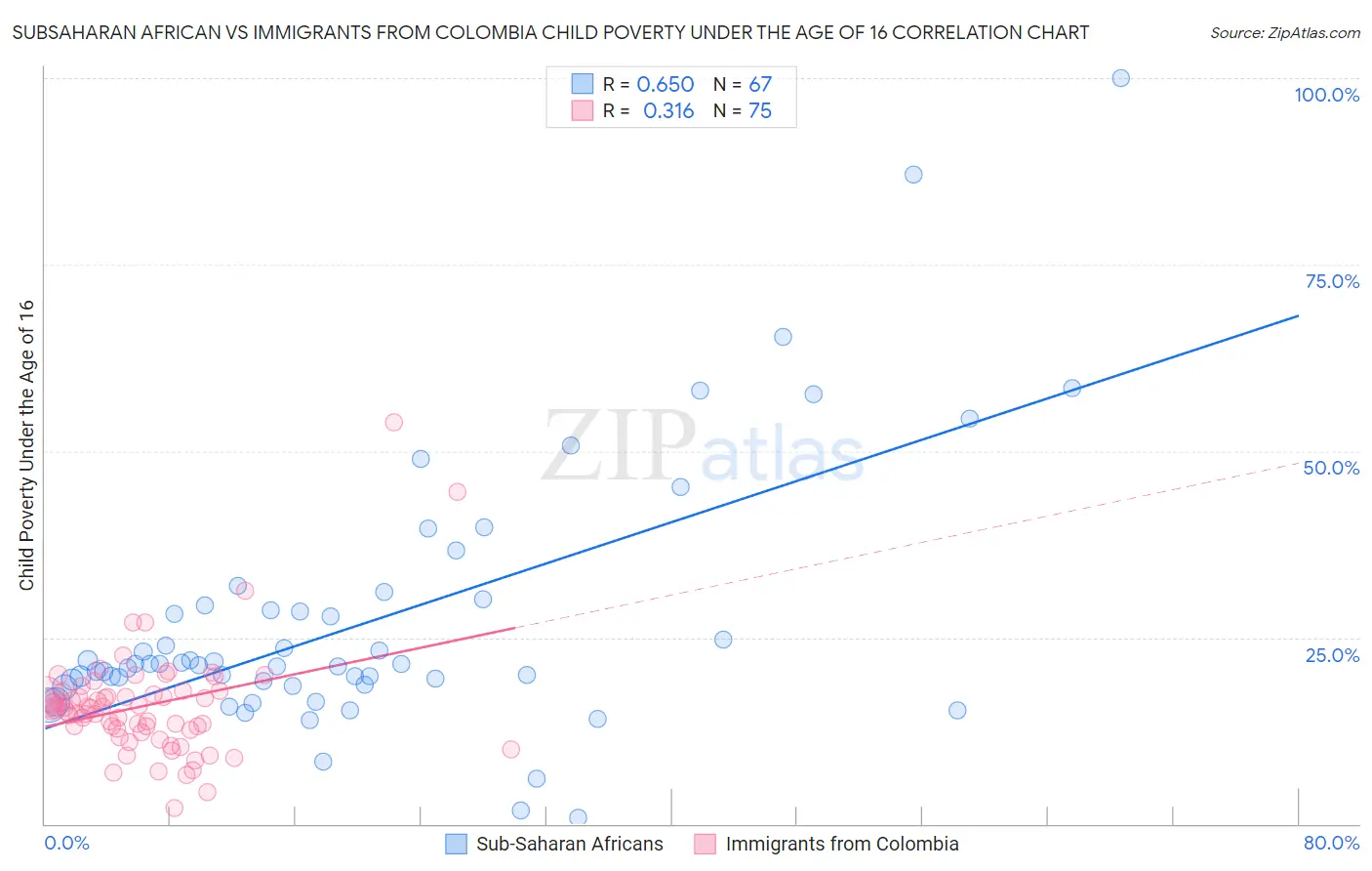 Subsaharan African vs Immigrants from Colombia Child Poverty Under the Age of 16