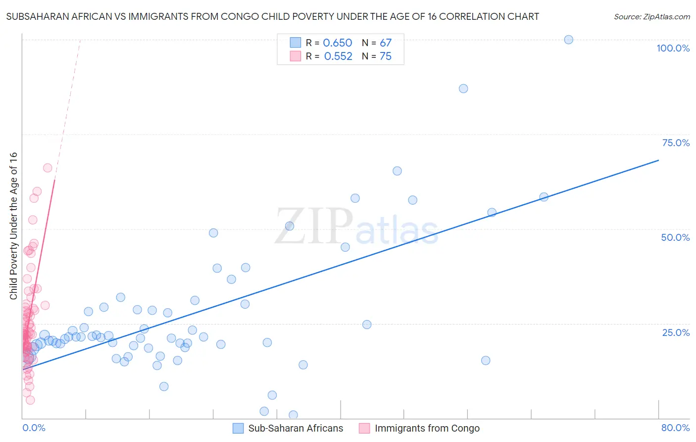 Subsaharan African vs Immigrants from Congo Child Poverty Under the Age of 16