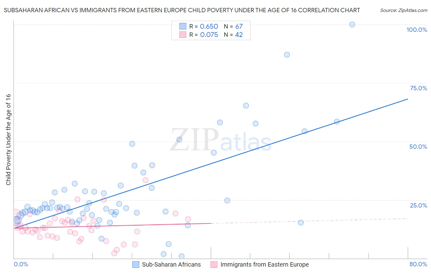 Subsaharan African vs Immigrants from Eastern Europe Child Poverty Under the Age of 16