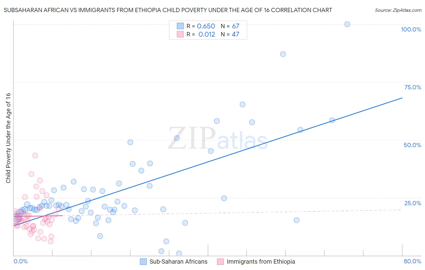 Subsaharan African vs Immigrants from Ethiopia Child Poverty Under the Age of 16