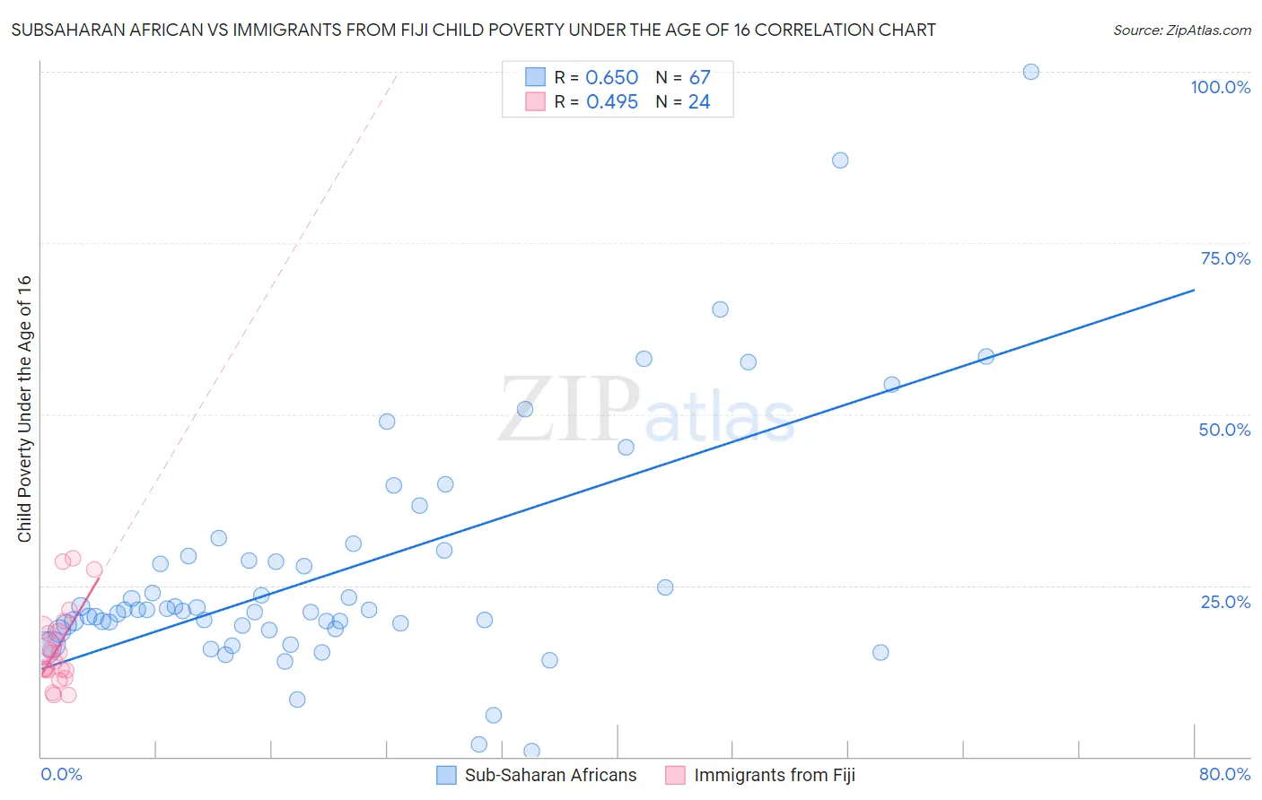 Subsaharan African vs Immigrants from Fiji Child Poverty Under the Age of 16