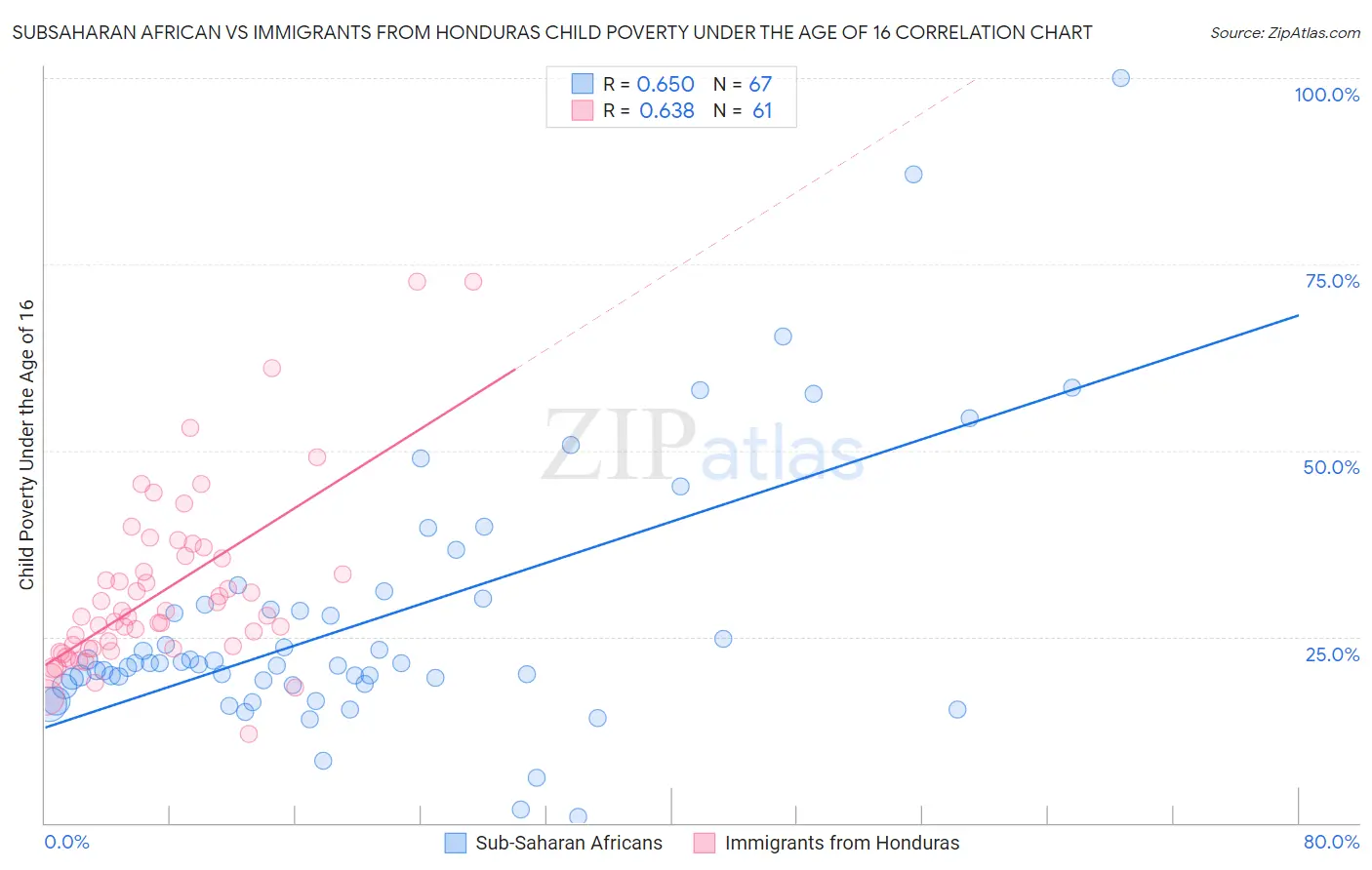 Subsaharan African vs Immigrants from Honduras Child Poverty Under the Age of 16