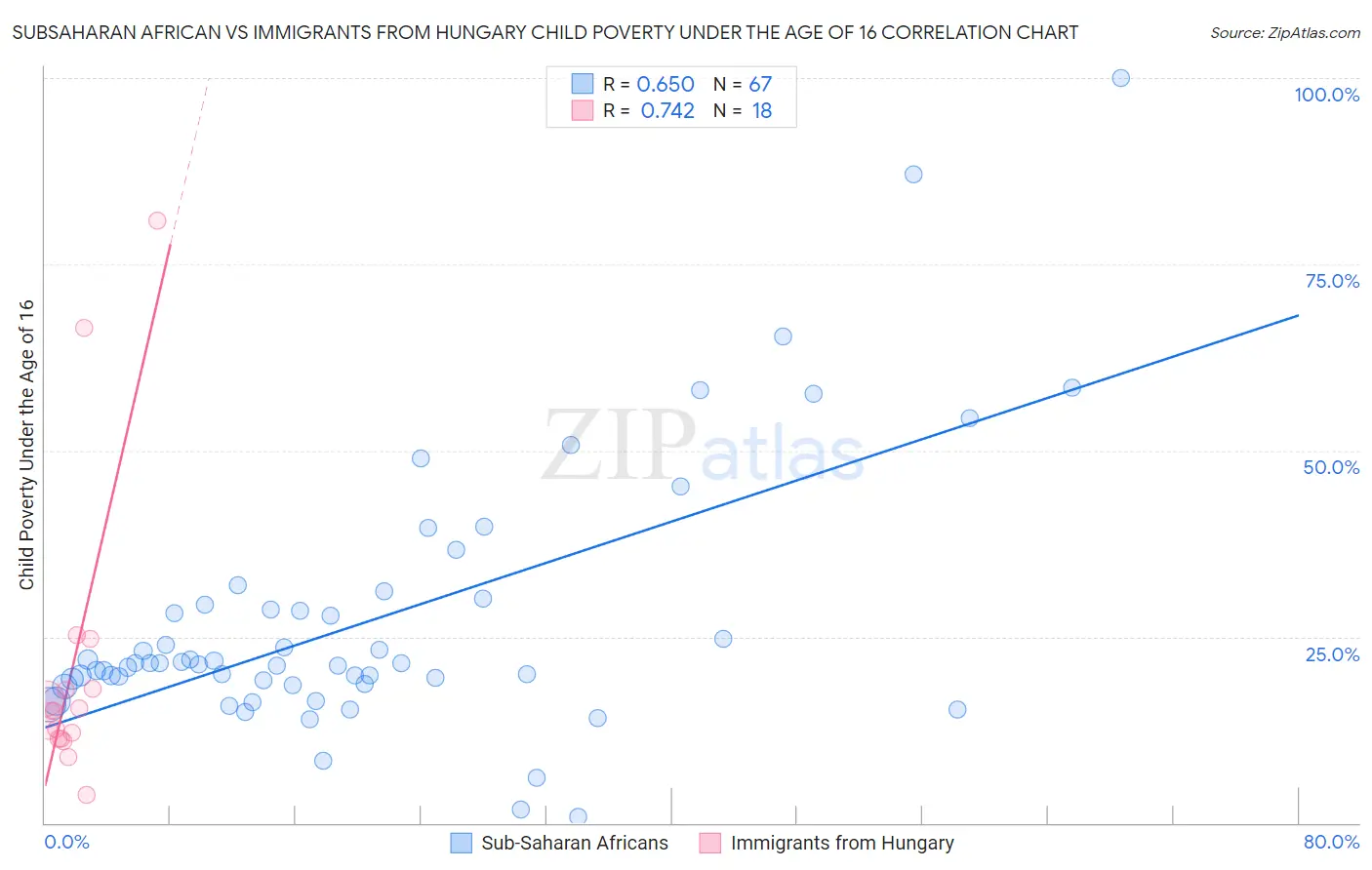 Subsaharan African vs Immigrants from Hungary Child Poverty Under the Age of 16