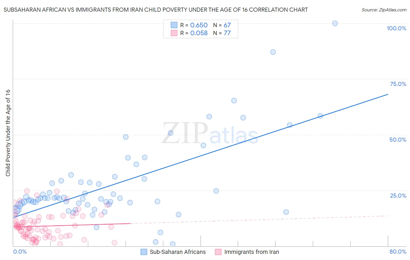 Subsaharan African vs Immigrants from Iran Child Poverty Under the Age of 16