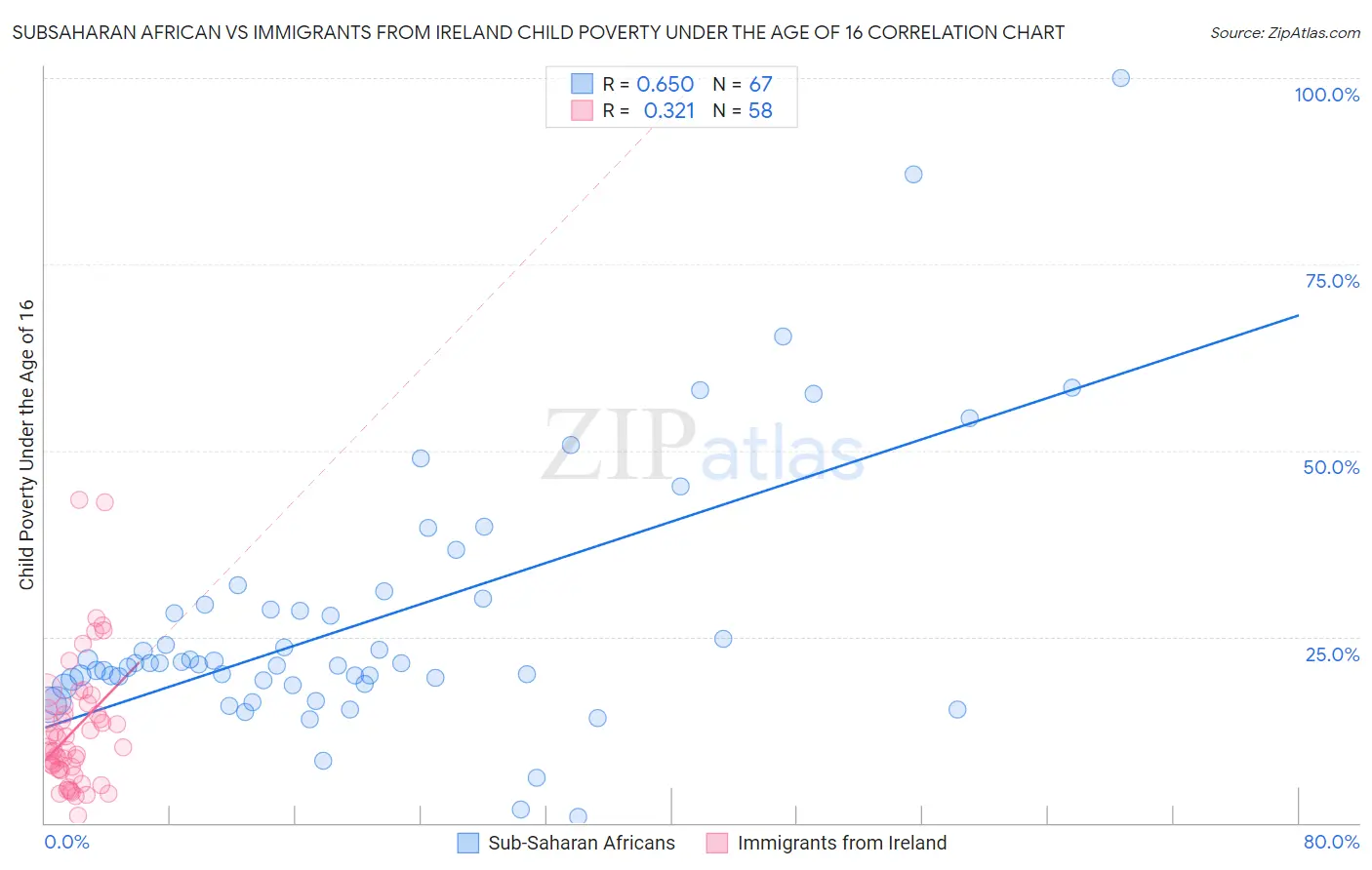 Subsaharan African vs Immigrants from Ireland Child Poverty Under the Age of 16